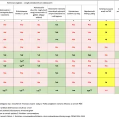 Tabela przedstawia kryteria dla ekoschematu zróżnicowana struktura upraw. Wiele wariantów wymaga "Tak" dla tej praktyki.
