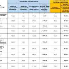 Tabela pokazuje składki KRUS. Ile wynosi składka KRUS na kwartał 2026? Zależy od powierzchni gospodarstwa i rodzaju ubezpieczenia.