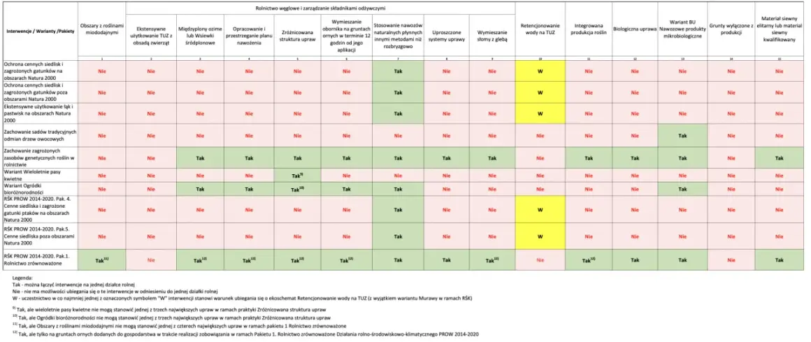 Tabela przedstawia kryteria dla ekoschematu zróżnicowana struktura upraw. Wiele wariantów wymaga "Tak" dla tej praktyki.