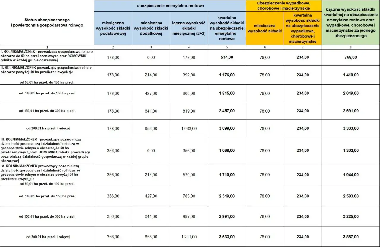 Tabela z danymi KRUS: ile wynosi składka krus na kwartał 2026 dla rolników i małżonków, zależnie od powierzchni gospodarstwa.