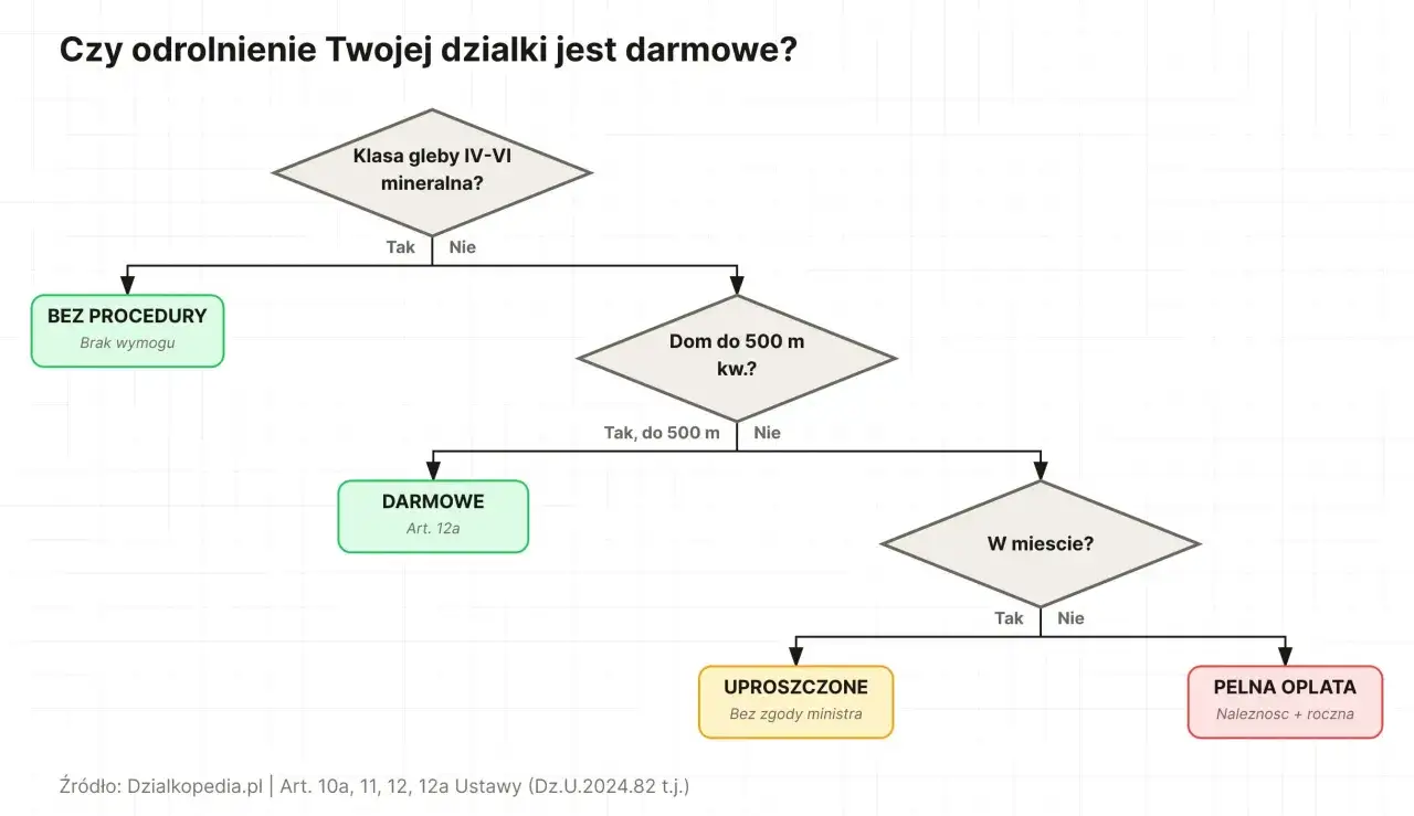 Schemat decyzyjny dotyczący odrolnienia działki. Sprawdź, czy Twoje odrolnienie działki jest darmowe, czy wymaga opłaty.