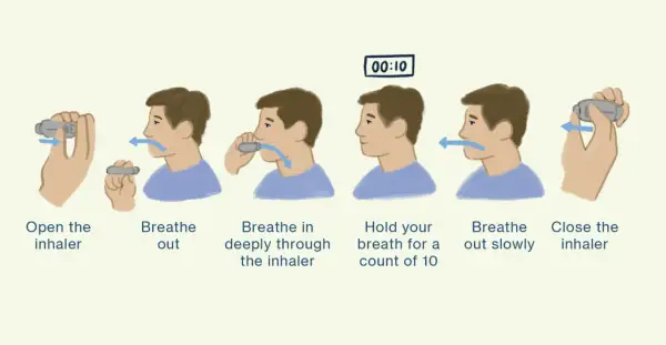 Instrukcja użycia inhalatora: otwórz, wydychaj, wdychaj głęboko, wstrzymaj oddech na 10 sekund, powoli wydychaj, zamknij. Pamiętaj o prawidłowym dawkowaniu.